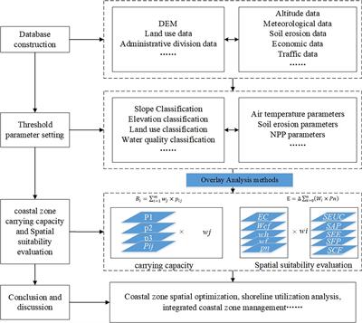 County-level environmental carrying capacity and spatial suitability of coastal resources: A case study of Zhuanghe, China